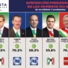 APROBACIÓN PRESIDENCIAL - PRIMER TRIMESTRE DE GOBIERNO