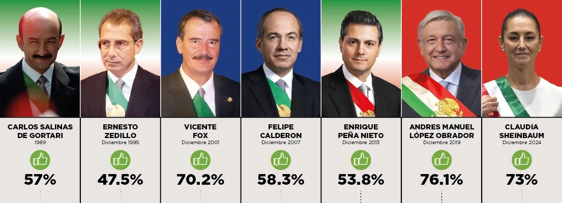 APROBACIÓN PRESIDENCIAL - PRIMER TRIMESTRE DE GOBIERNO