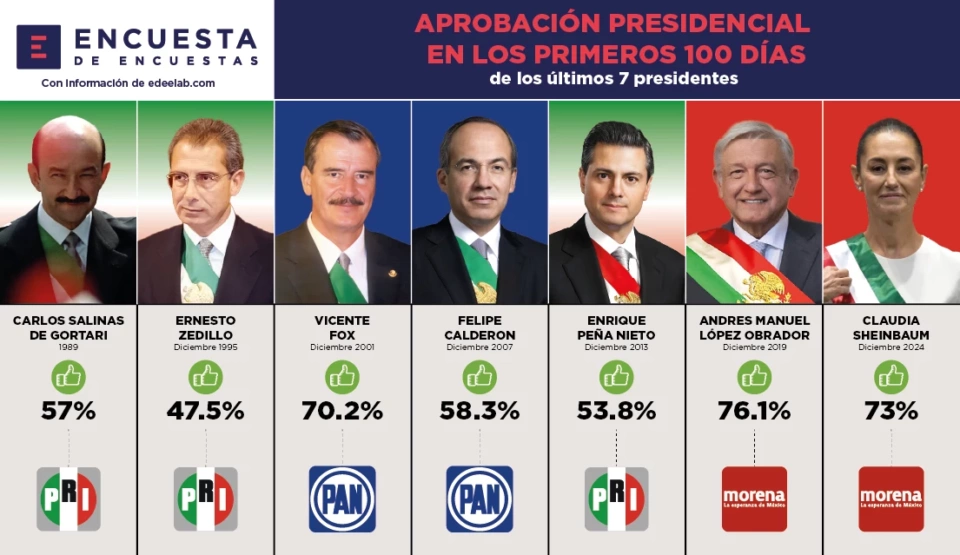 APROBACIÓN PRESIDENCIAL - PRIMER TRIMESTRE DE GOBIERNO